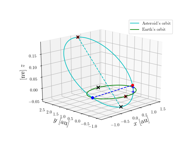 Asteroid orbit
