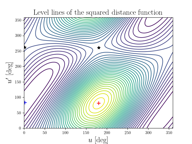 Level lines of the squared distance function