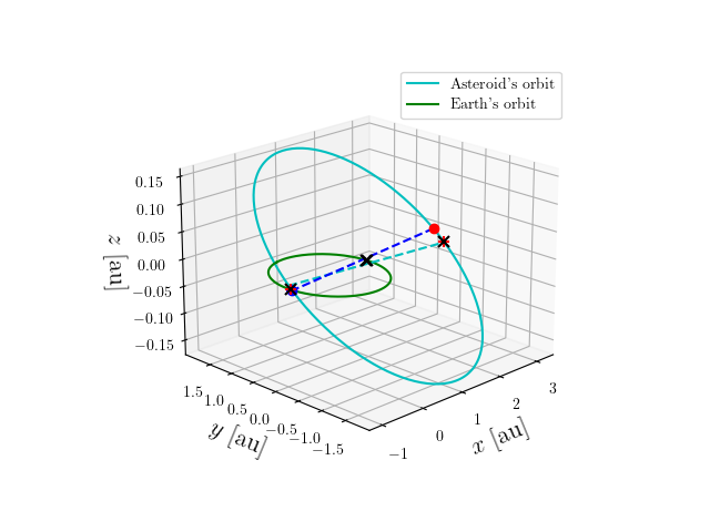 Asteroid orbit