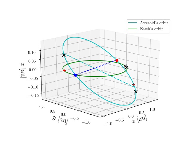 Asteroid orbit