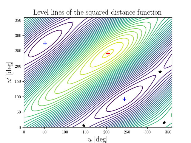 Level lines of the squared distance function