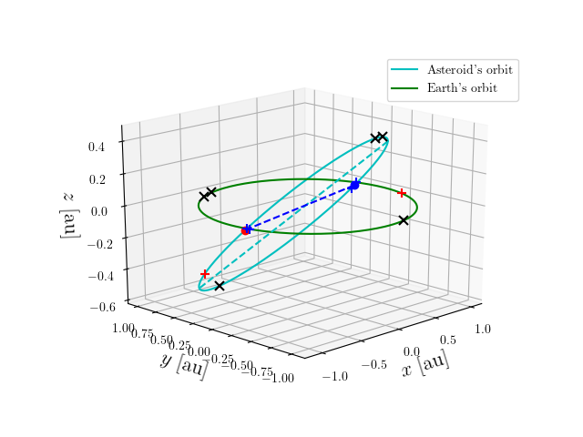 Asteroid orbit