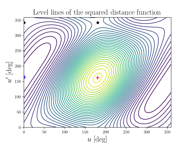 Level lines of the squared distance function