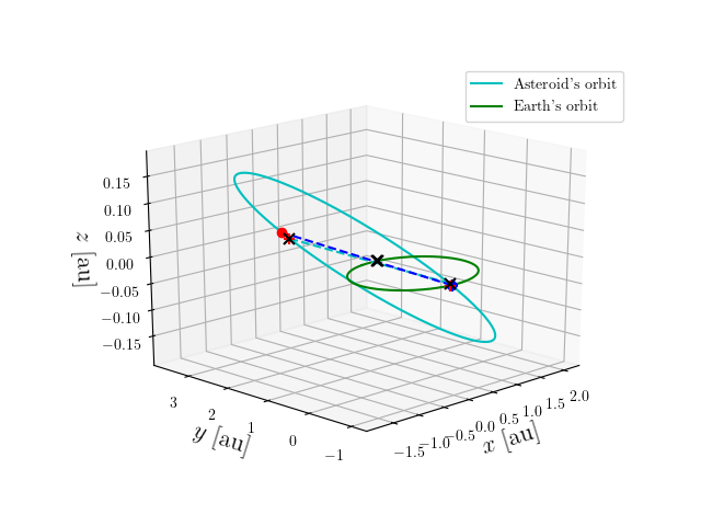 Asteroid orbit