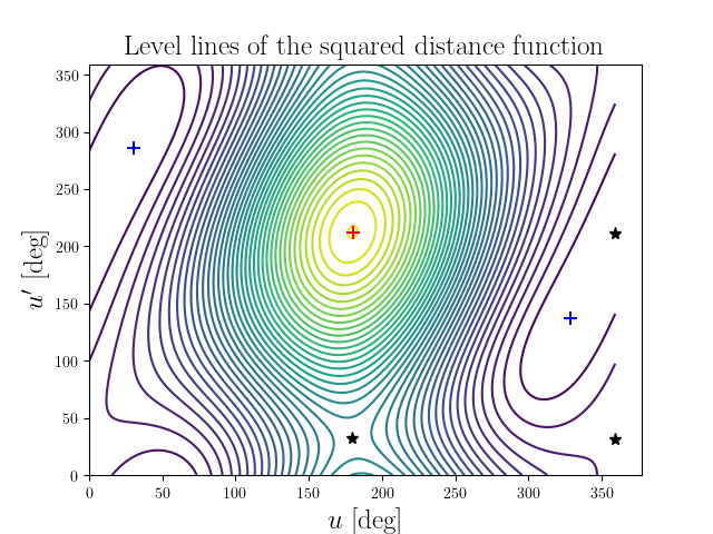 Level lines of the squared distance function