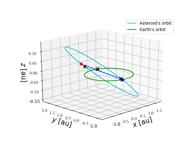 Asteroid orbit