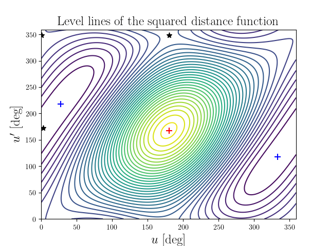 Level lines of the squared distance function