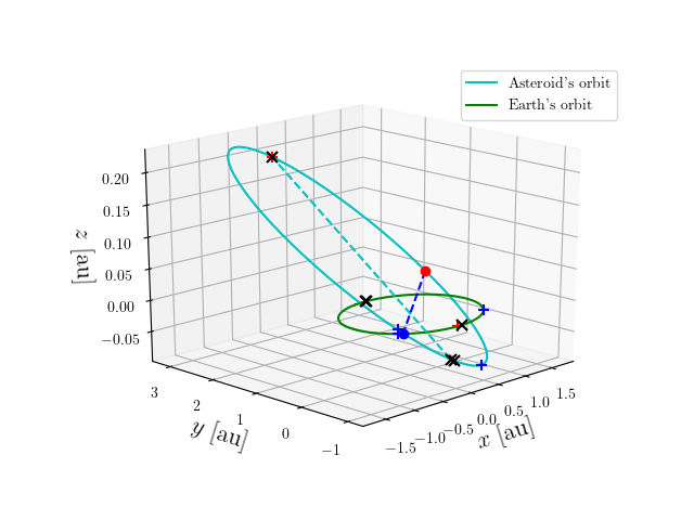 Asteroid orbit