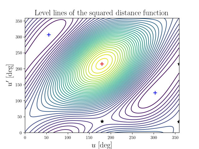 Level lines of the squared distance function