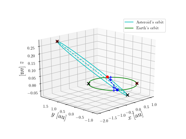 Asteroid orbit