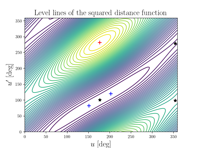 Level lines of the squared distance function