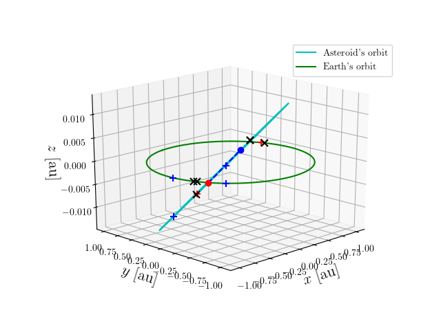 Asteroid orbit