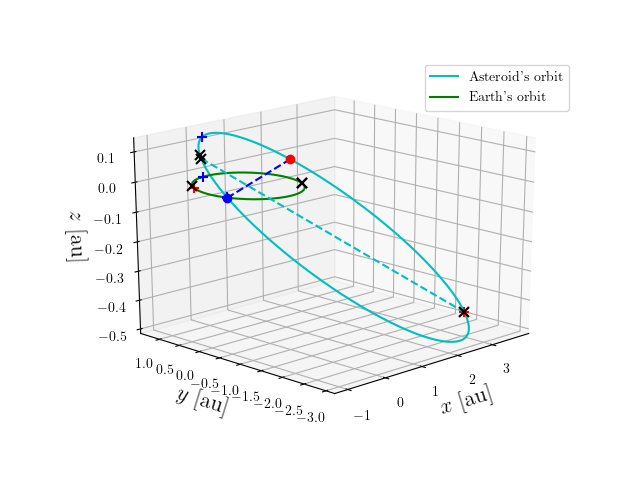 Asteroid orbit