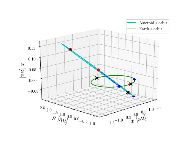 Asteroid orbit