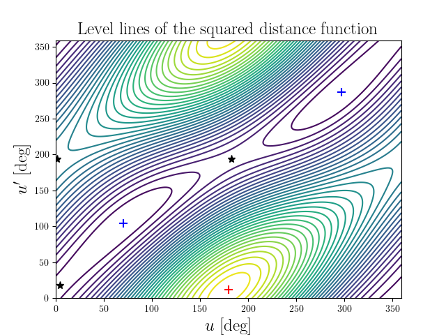 Level lines of the squared distance function