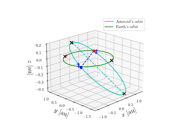 Asteroid orbit