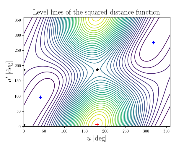 Level lines of the squared distance function