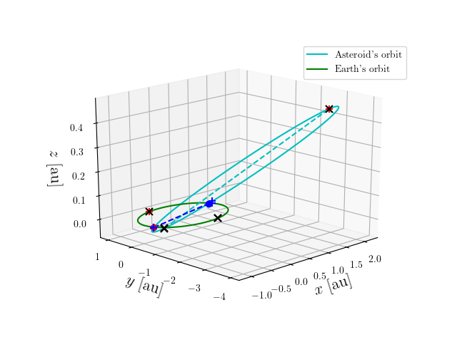 Asteroid orbit