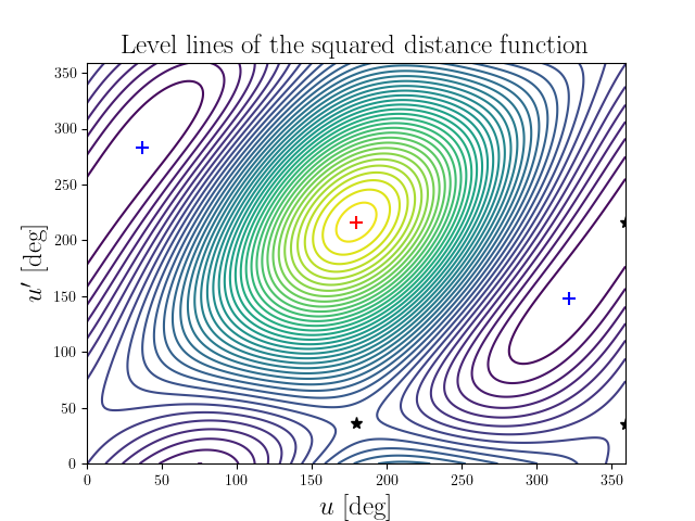 Level lines of the squared distance function