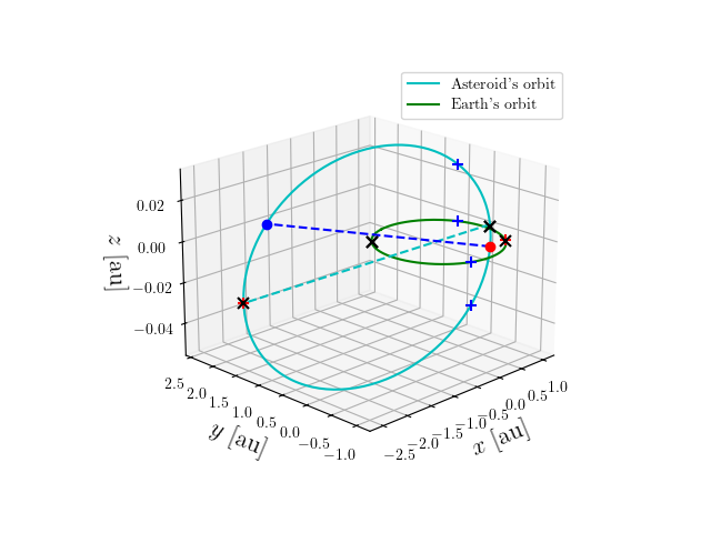 Asteroid orbit