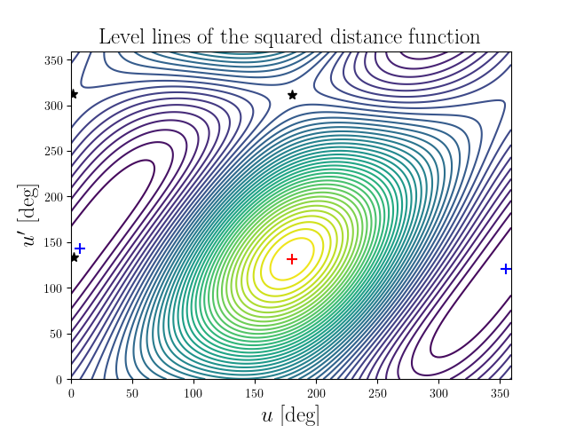 Level lines of the squared distance function