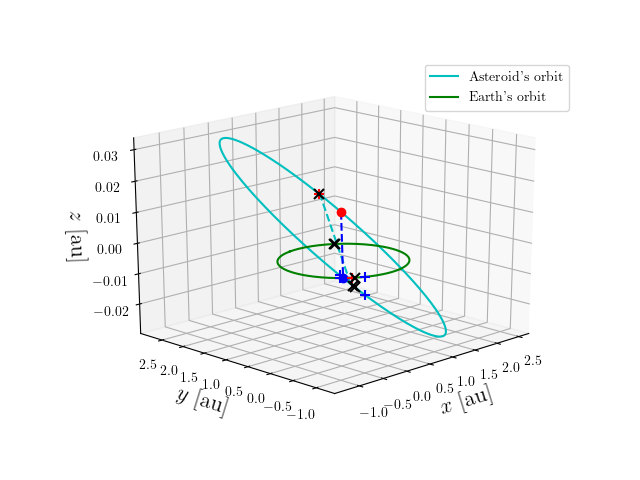Asteroid orbit