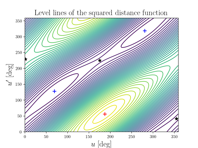 Level lines of the squared distance function