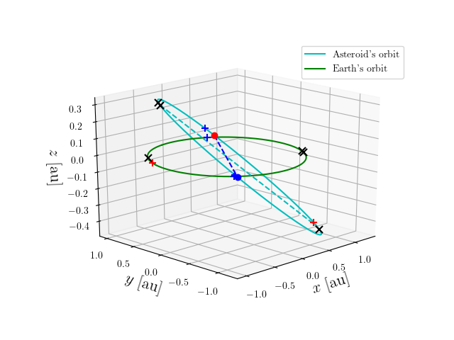 Asteroid orbit