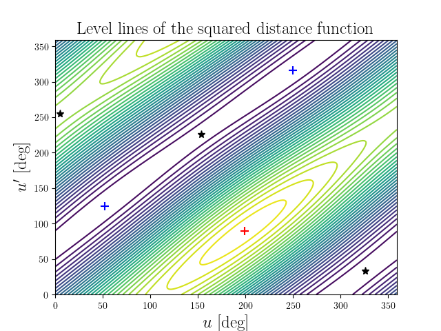 Level lines of the squared distance function