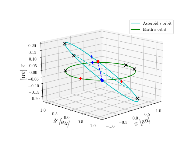 Asteroid orbit