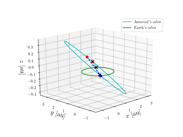Asteroid orbit