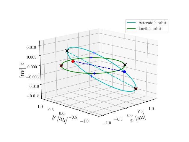 Asteroid orbit
