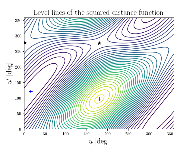Level lines of the squared distance function