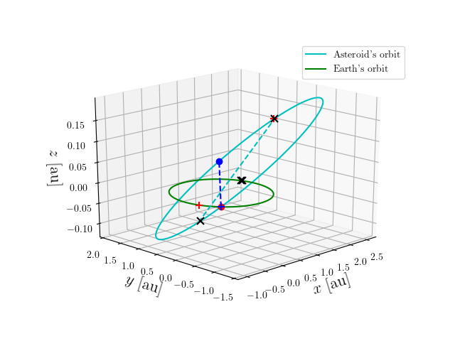 Asteroid orbit