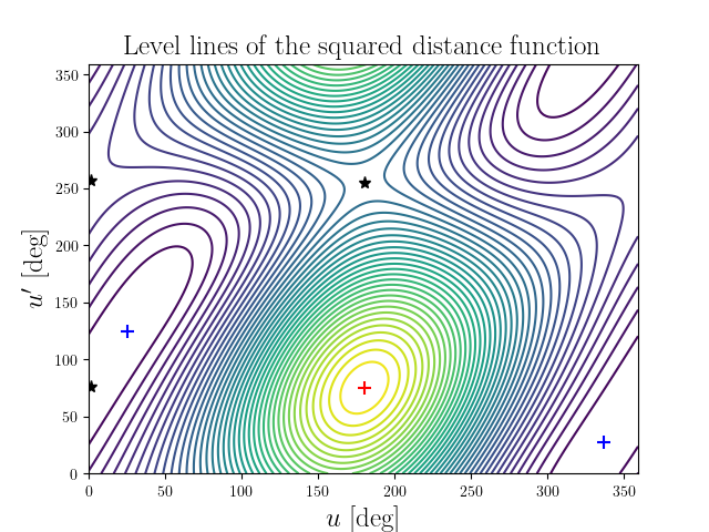Level lines of the squared distance function