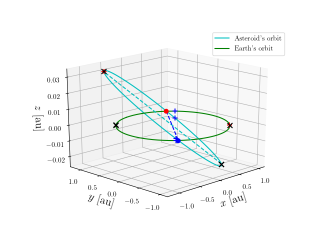 Asteroid orbit
