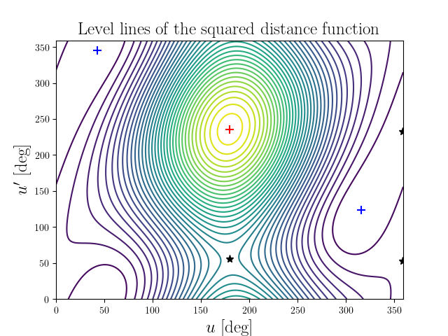 Level lines of the squared distance function