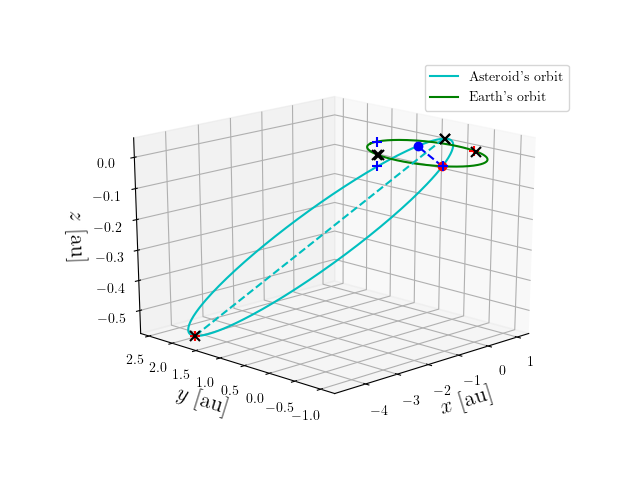 Asteroid orbit