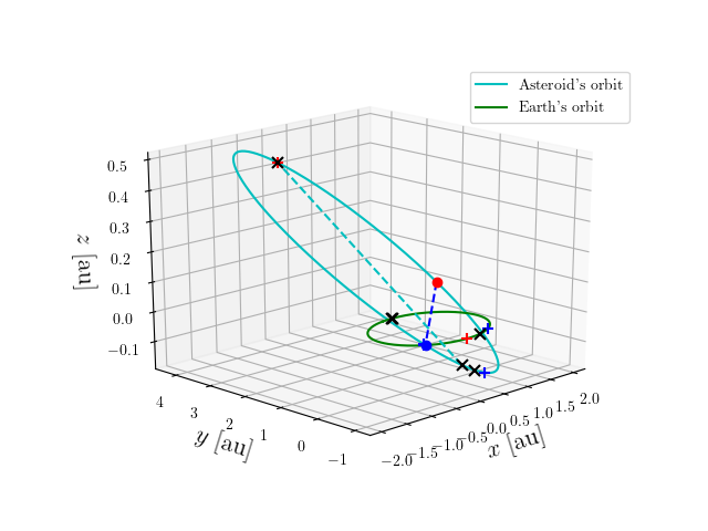 Asteroid orbit