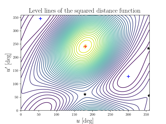 Level lines of the squared distance function