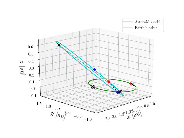 Asteroid orbit