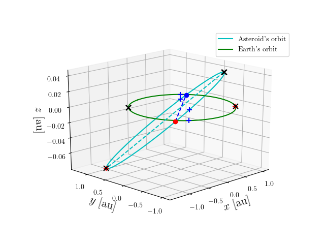Asteroid orbit