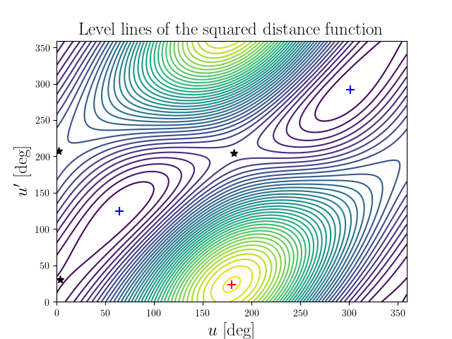 Level lines of the squared distance function