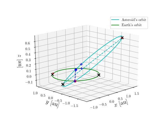 Asteroid orbit