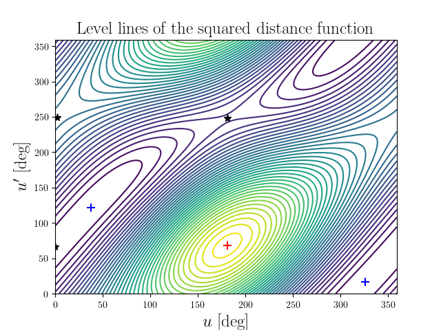 Level lines of the squared distance function