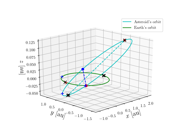 Asteroid orbit