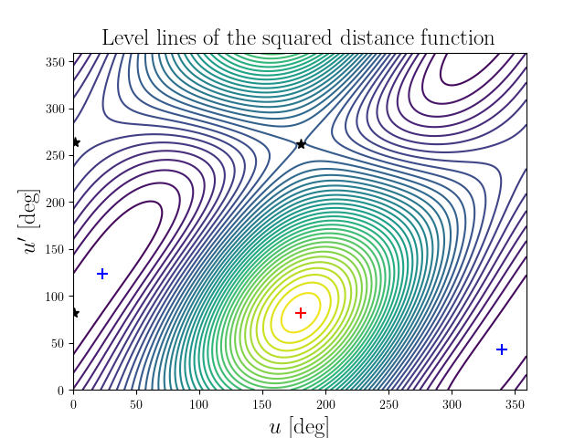 Level lines of the squared distance function