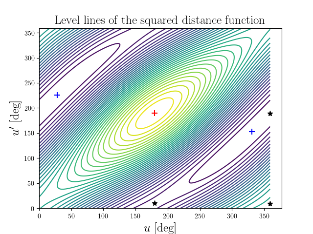 Level lines of the squared distance function