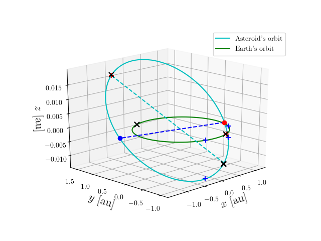 Asteroid orbit
