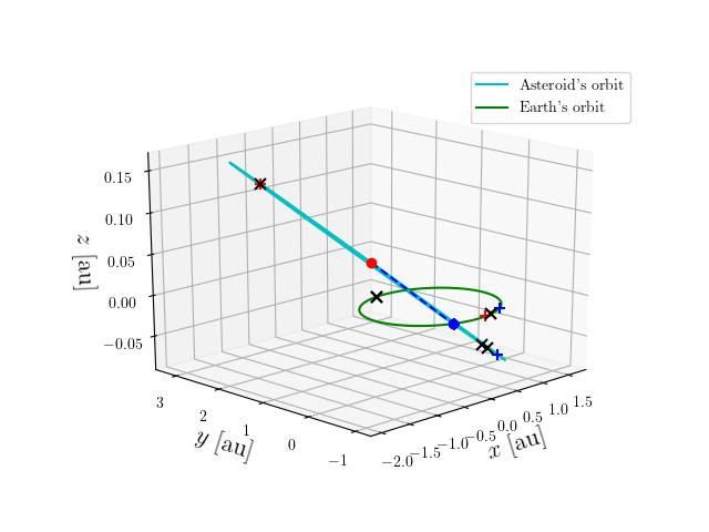 Asteroid orbit